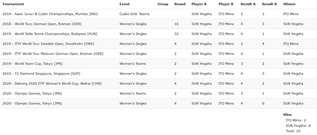 孙颖莎VS伊藤美诚交手纪录