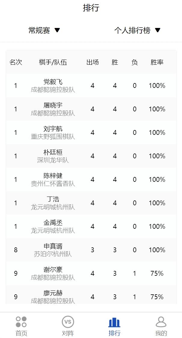 惯例赛棋手胜局排名榜