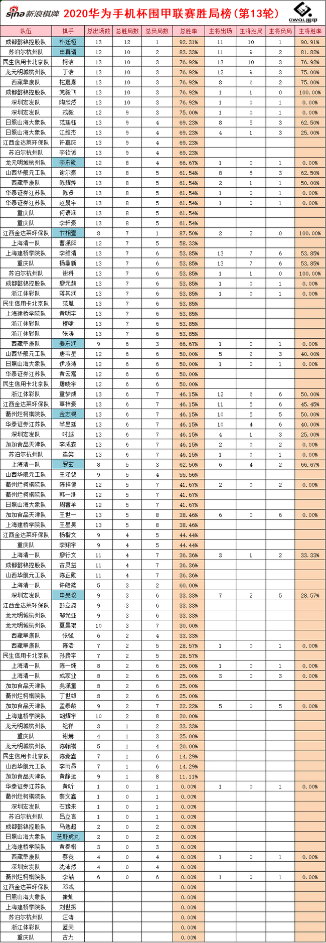围甲第13轮胜局榜