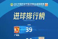中超官方发布“球队进攻榜”:广州队39球领跑