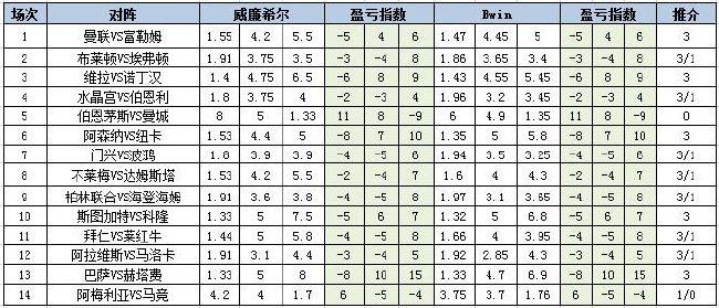 [新浪彩票]足彩第24027期盈亏指数：马竞重点设防