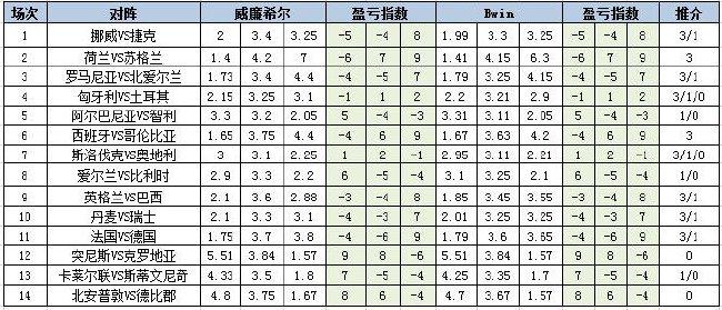 [新浪彩票]足彩第24045期盈亏指数：比利时防平