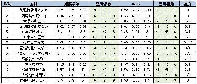 [新浪彩票]足彩第24065期盈亏指数：阿森纳主胜