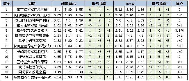 [新浪彩票]足彩第24083期盈亏指数�
：乌得勒支不败