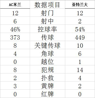技术统计