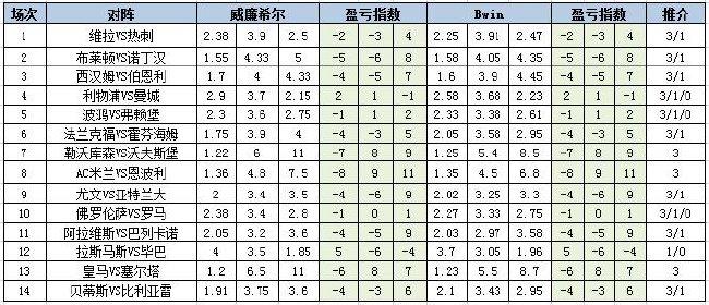 [新浪彩票]足彩第24038期盈亏指数：维拉主场不败