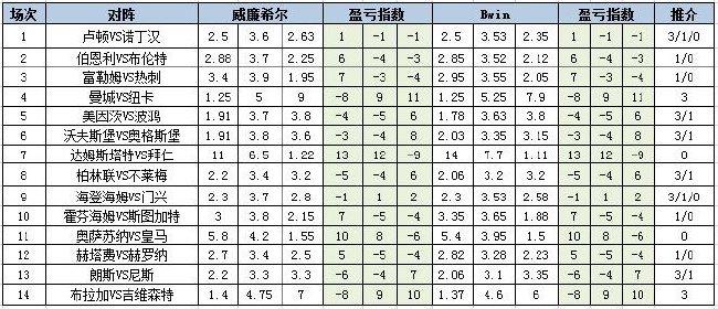 [新浪彩票]足彩第24042期盈亏指数	：布伦特不败可期