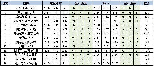 [新浪彩票]足彩第24049期盈亏指数：大巴黎谨防平