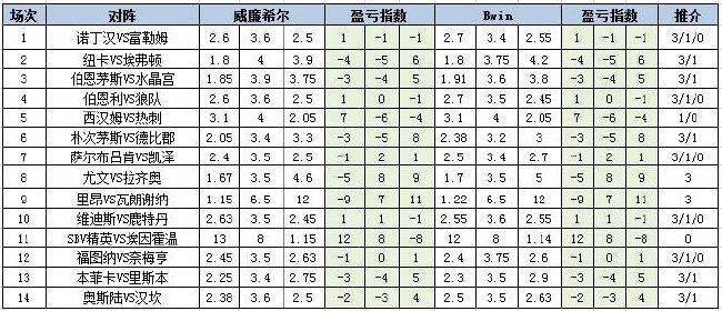 [新浪彩票]足彩第24051期盈亏指数：埃因霍温客胜