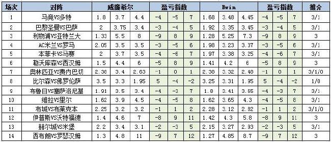 [新浪彩票]足彩第24056期盈亏指数：伊普斯主胜可信