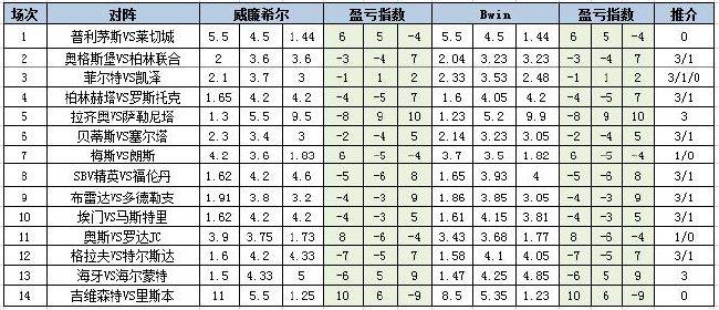 [新浪彩票]足彩第24057期盈亏指数：布雷达重点防平