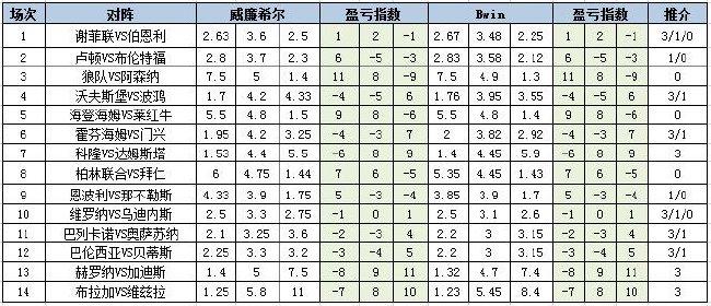 [新浪彩票]足彩第24063期盈亏指数	：那不勒斯防平