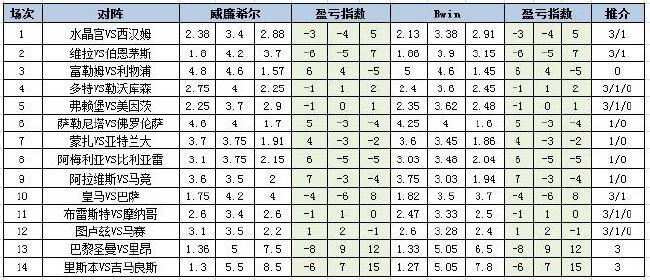 [新浪彩票]足彩第24064期盈亏指数	：维拉主场防平