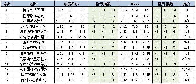 [新浪彩票]足彩第24082期盈亏指数:朗斯有冷意