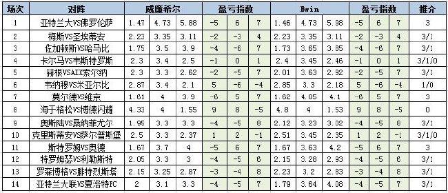 [新浪彩票]足彩第24088期盈亏指数：亚特联防平