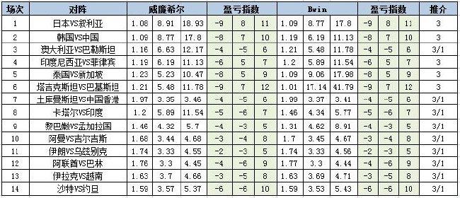 [新浪彩票]足彩第24091期盈亏指数:沙特主场不稳