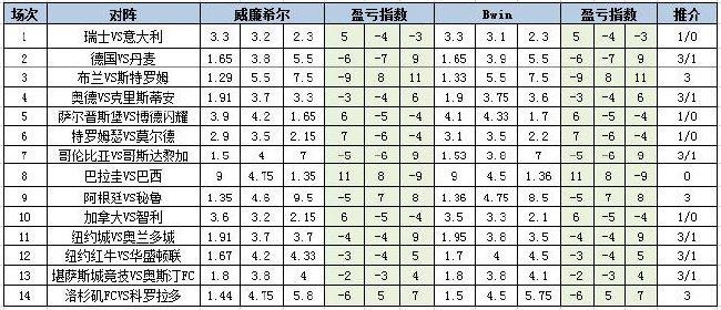 [新浪彩票]足彩第24100期盈亏指数：纽约红牛防平