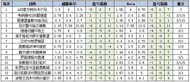 [新浪彩票]足彩第24104期盈亏指数：罗森博格不稳