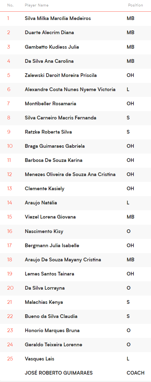国际排联官网发布的2022年国家联赛巴西女排25人大名单