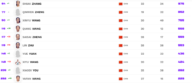 王蔷排名提升28位后最新排名为第116位