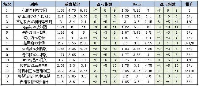 [新浪彩票]足彩第24039期盈亏指数：切尔西重点防平