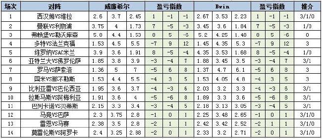 [新浪彩票]足彩第24043期盈亏指数	：罗马主场奏凯