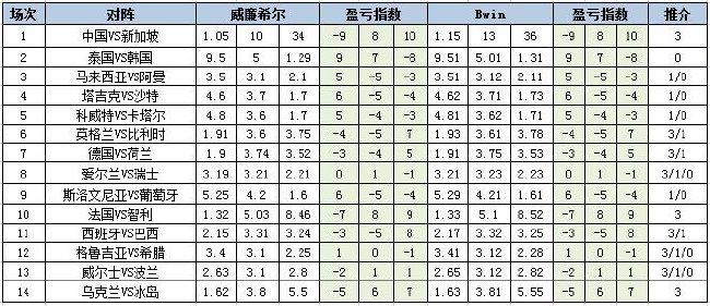 [新浪彩票]足彩第24046期盈亏指数：韩国全取3分