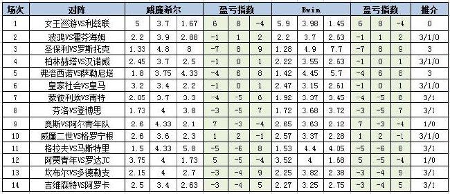 [新浪彩票]足彩第24067期盈亏指数：皇马全包设防