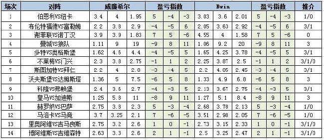 [新浪彩票]足彩第24072期盈亏指数:巴萨全身而退