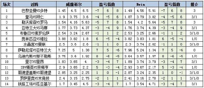 [新浪彩票]足彩第24074期盈亏指数:维拉防平