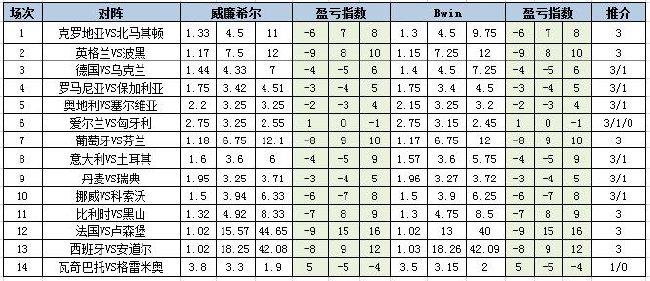 [新浪彩票]足彩第24089期盈亏指数:葡萄牙主胜