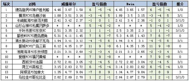 [新浪彩票]足彩第24105期盈亏指数:西班牙不败