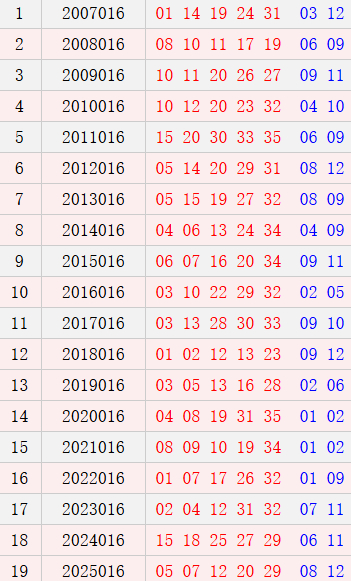 大乐透016期历史同期号码