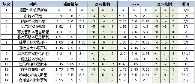 [新浪彩票]足彩第24060期盈亏指数:赫根重点防平