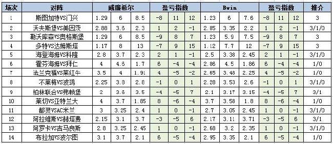 [新浪彩票]足彩第24081期盈亏指数�：亚特兰大防平