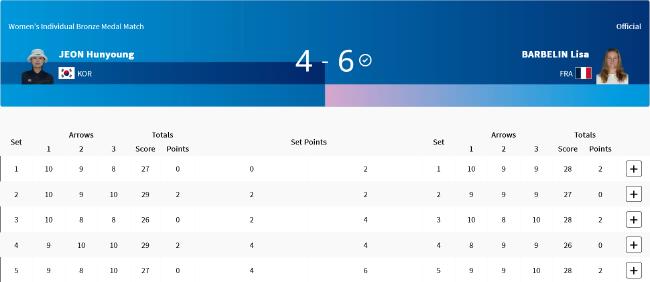 奥运射箭女子个人赛韩国包揽冠亚 李佳蔓无缘8强