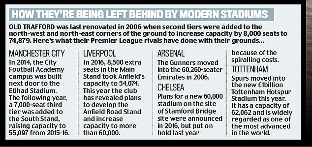 曼联与5大对手在修缮球场方面存在差距