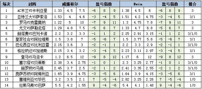 [新浪彩票]足彩第24002期盈亏指数：皇社重点防平