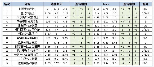 [新浪彩票]足彩第24055期盈亏指数：诺维奇客战不败