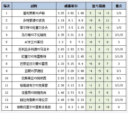 盈亏指数