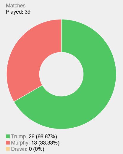 特鲁姆普3杆破百11-5胜墨菲 首夺上海大师赛冠军