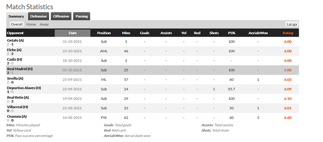 武磊的数据很惨淡