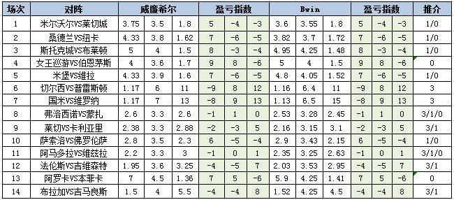 盈亏指数