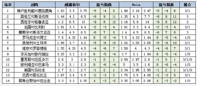 [新浪彩票]足彩第24101期盈亏指数：荷兰大热防平