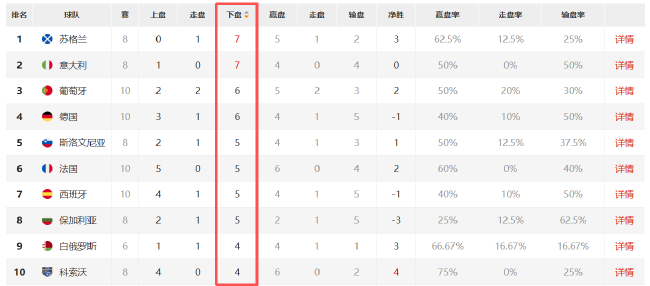 上赛季下盘数量TOP10球队