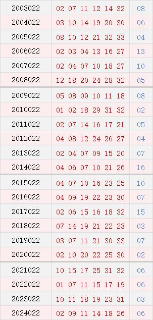 第022期历史同时号码