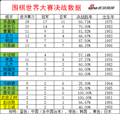 世界大赛决战数据