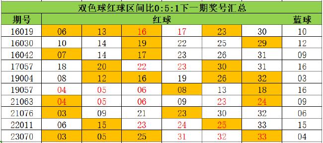 双色球罕见形态上市至今仅12次 23亿奖池憋大招?