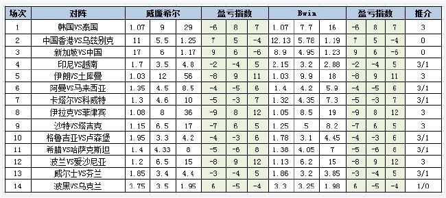 [新浪彩票]足彩第24044期盈亏指数：威尔士坐和望赢