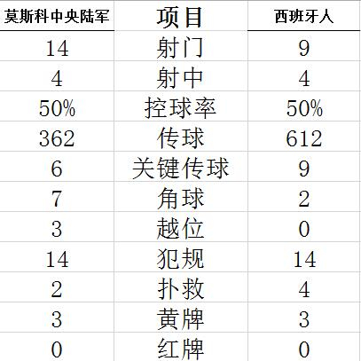 技术统计